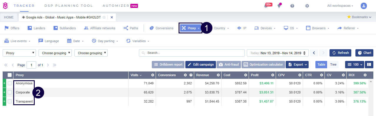 Voluum report grouped by proxy type with rows for Anonymous, Transparent, Hosting, Corporate, Public and Edu